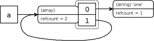 自引用(curcular reference,自己是自己的一個(gè)元素)的數(shù)組的zval