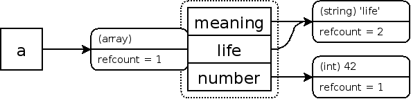 帶有引用的簡(jiǎn)單數(shù)組的zval